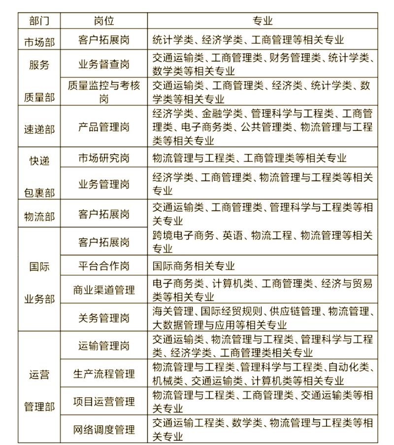 广州邮政物流招聘,岗位待遇如何?