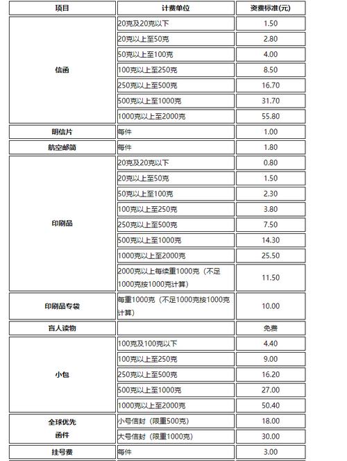 邮政物流收费标准是什么?