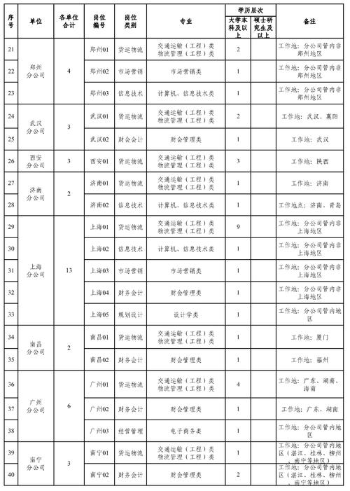 北京中铁物流招聘信息有哪些岗位要求？
