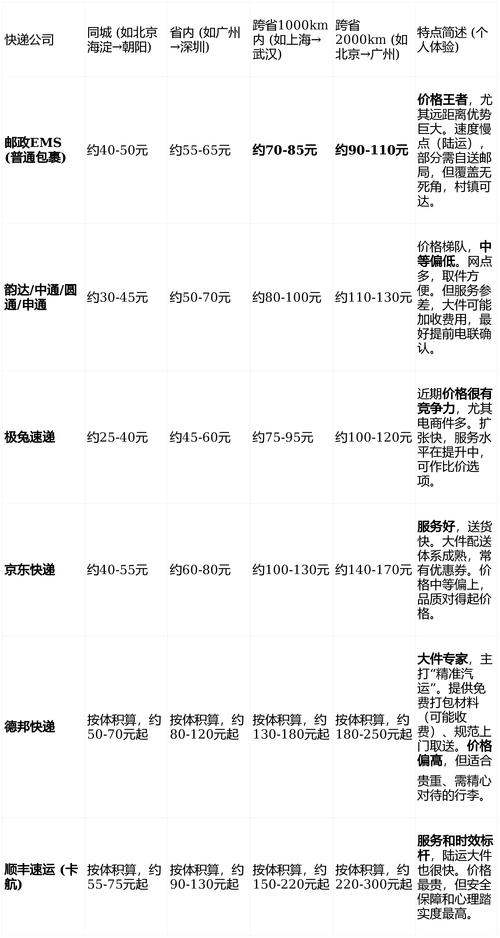 物流寄衣服收费怎么算？