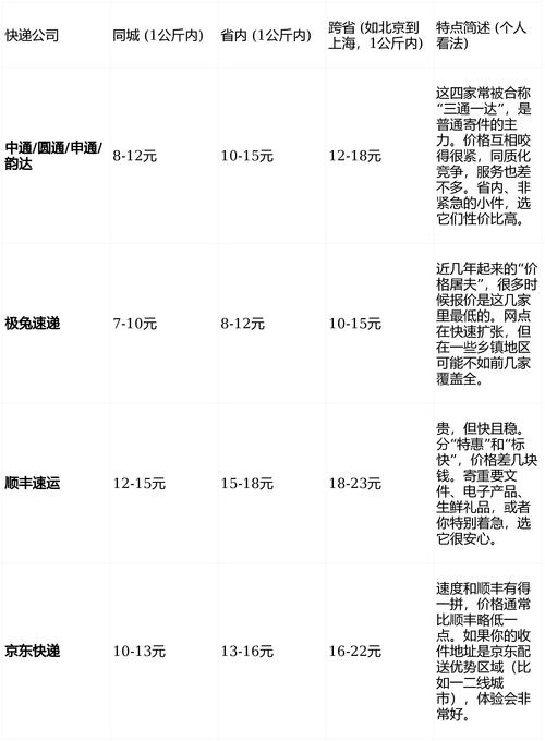 申通本市快递收费标准具体是多少?